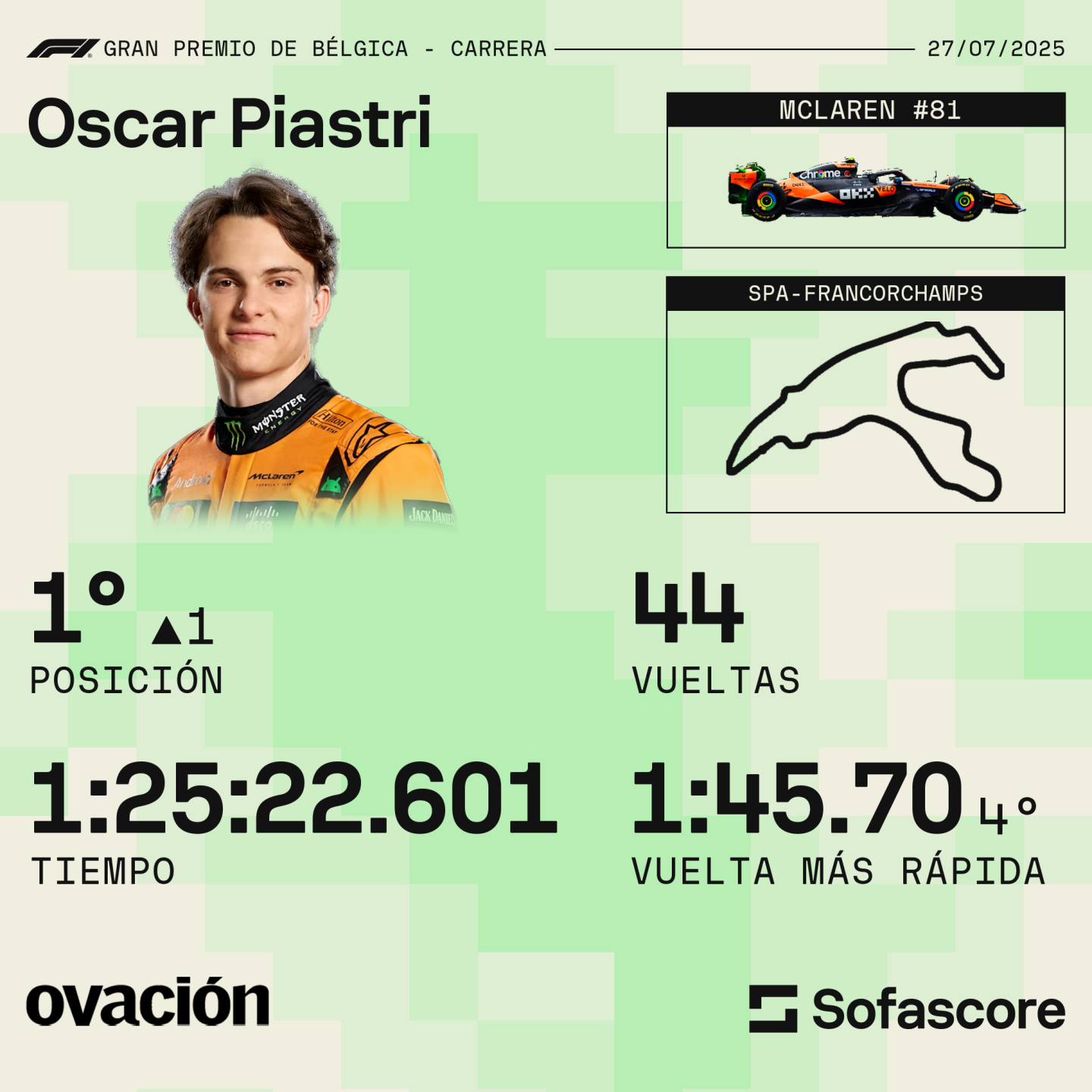 Oscar Piastri y otra gran actuación en la Fórmula 1.
