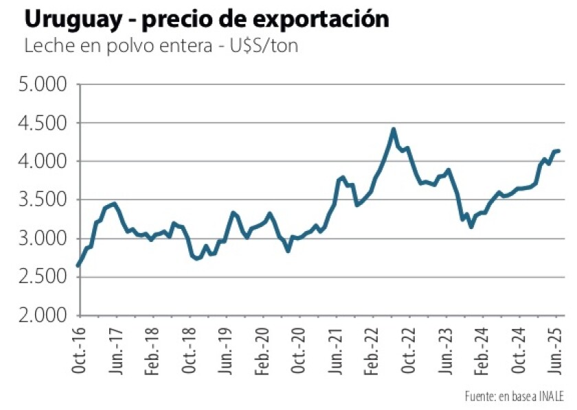 2 Uruguay precio de exportación.jpg