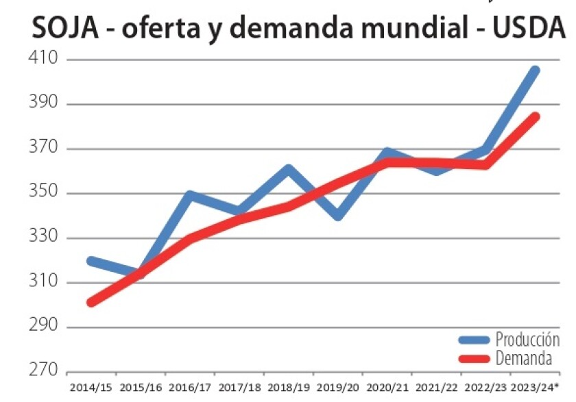 soja oferta y demanda mundial