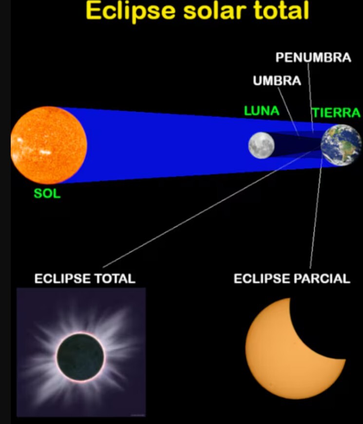 Eclipse solar total