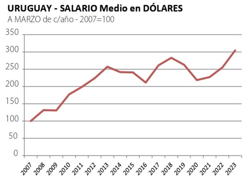 3. Uruguay, salrio medio en dólares.jpg