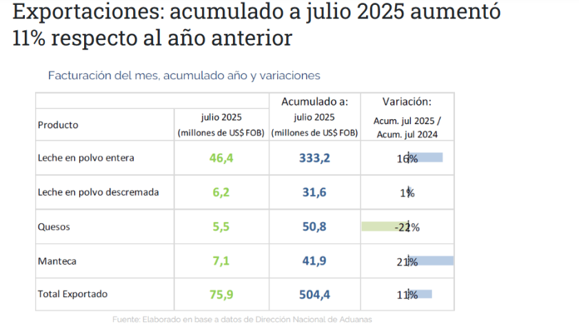 Exportaciones lácteas.