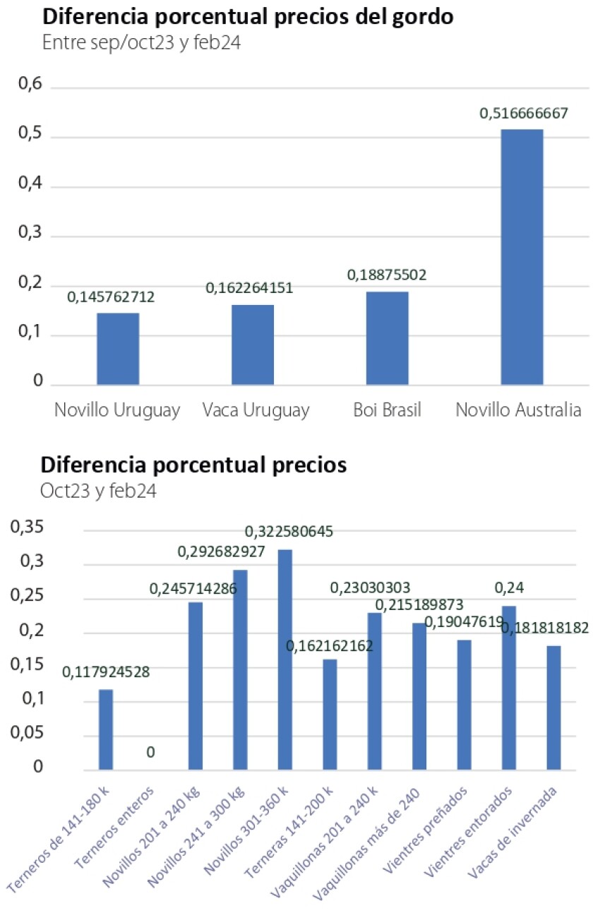 Diferencia precio ganado.