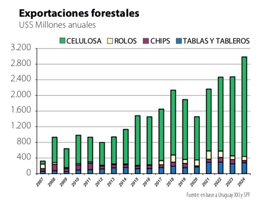 2 Exportaciones Forestales.jpg