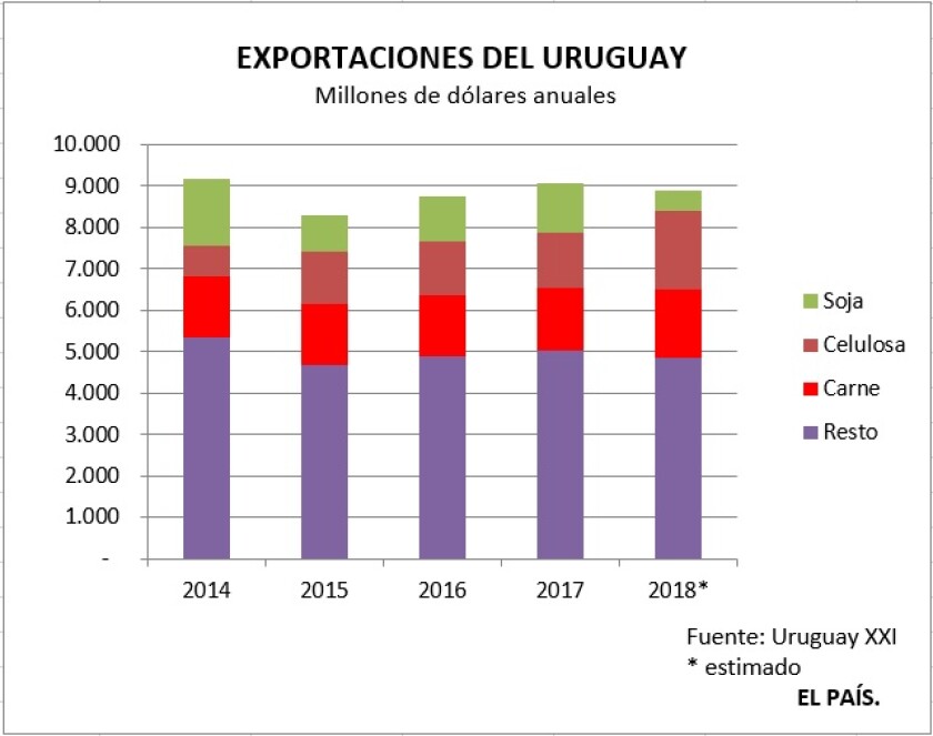 exportaciones-del-uruguay.jpg