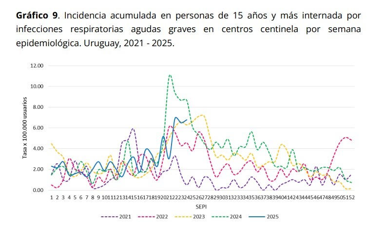 Incidencia acumulada en personas menores de 15 años por infecciones
respiratorias agudas graves en centros centinela.