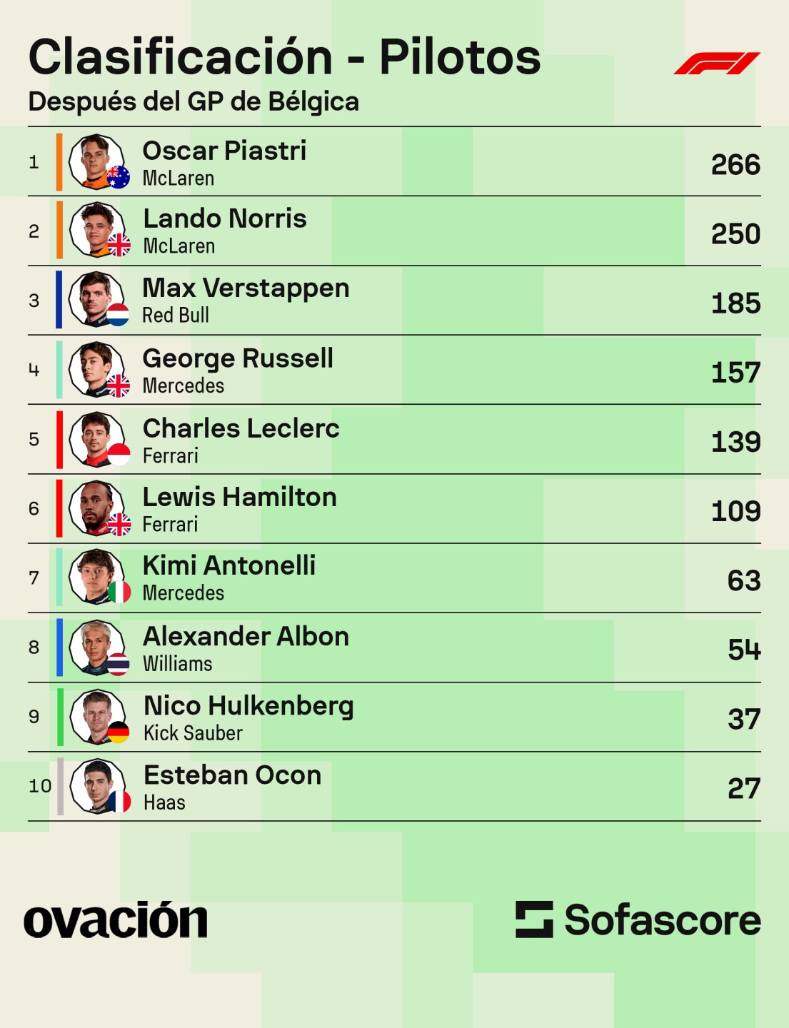 Clasificación del Mundial de Pilotos de la Fórmula 1 tras el Gran Premio de Bélgica.