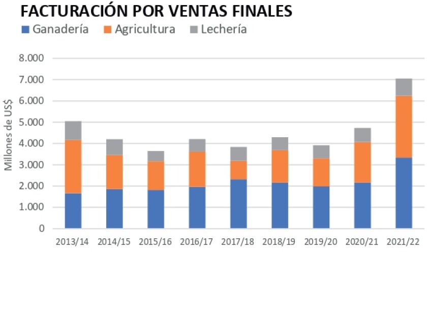 Facturación por ventas finales