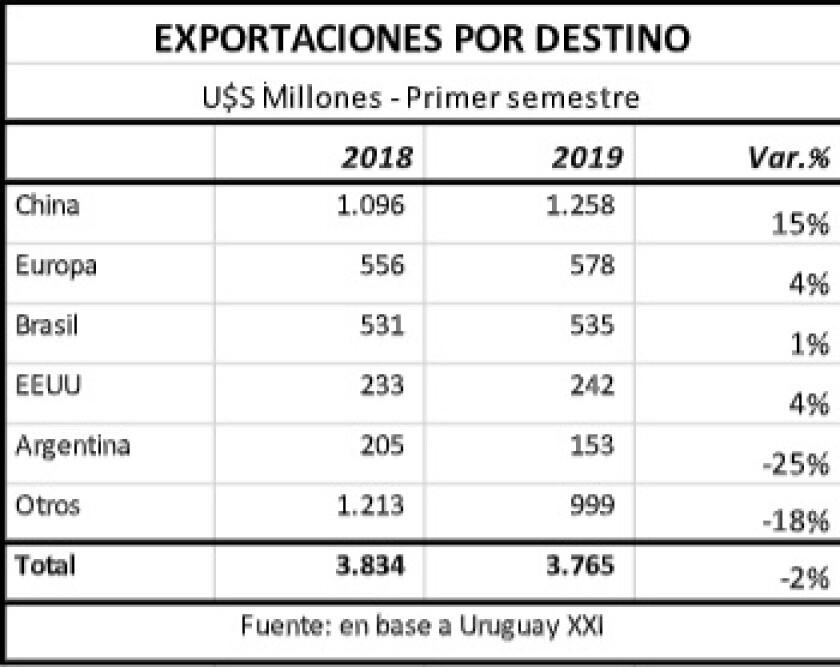 exportaciones-por-destino.jpg