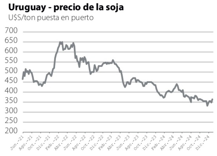 1 Uruguay precio de la soja.jpg
