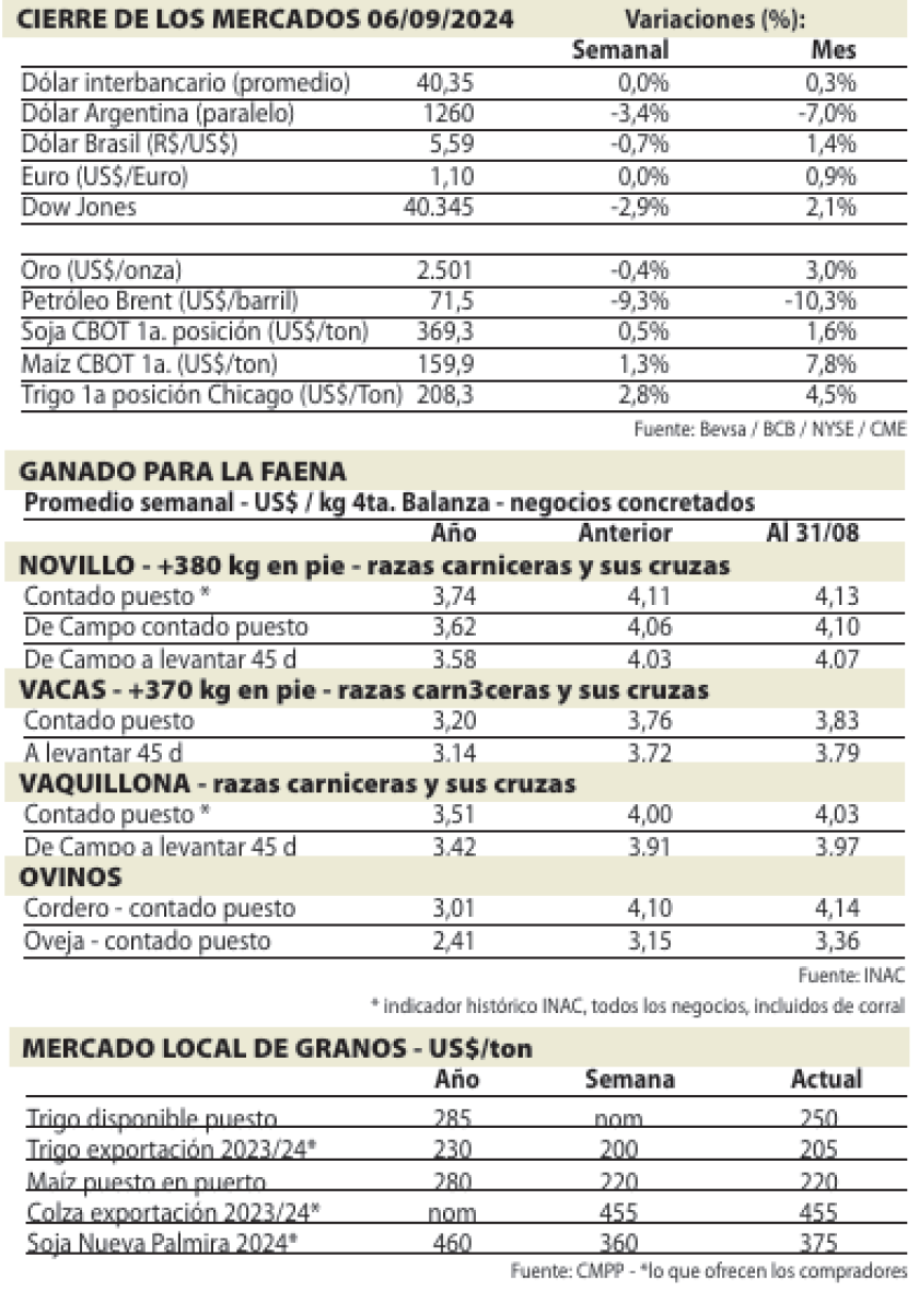 Cierre de Mercados