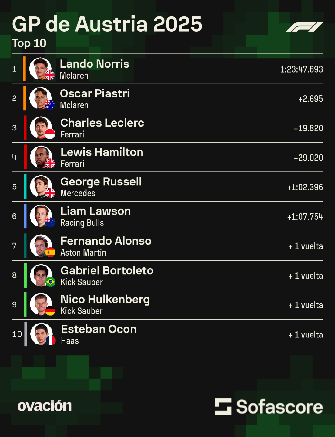 F1 Gran Premio de Austria: clasificación