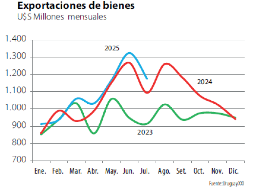 Exportaciones de bienes.