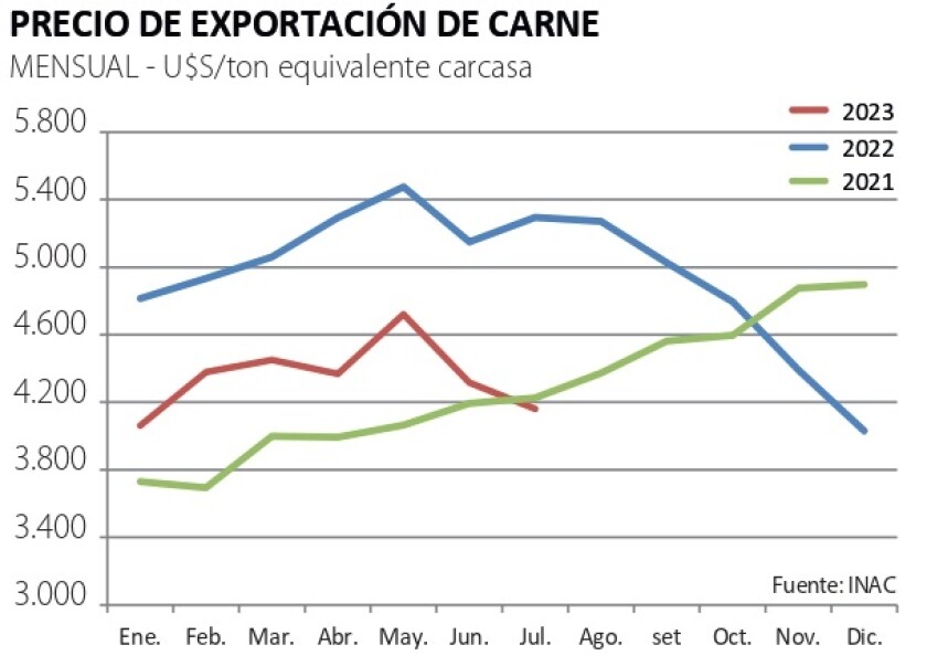 1 Precio de exportación de carne.jpg