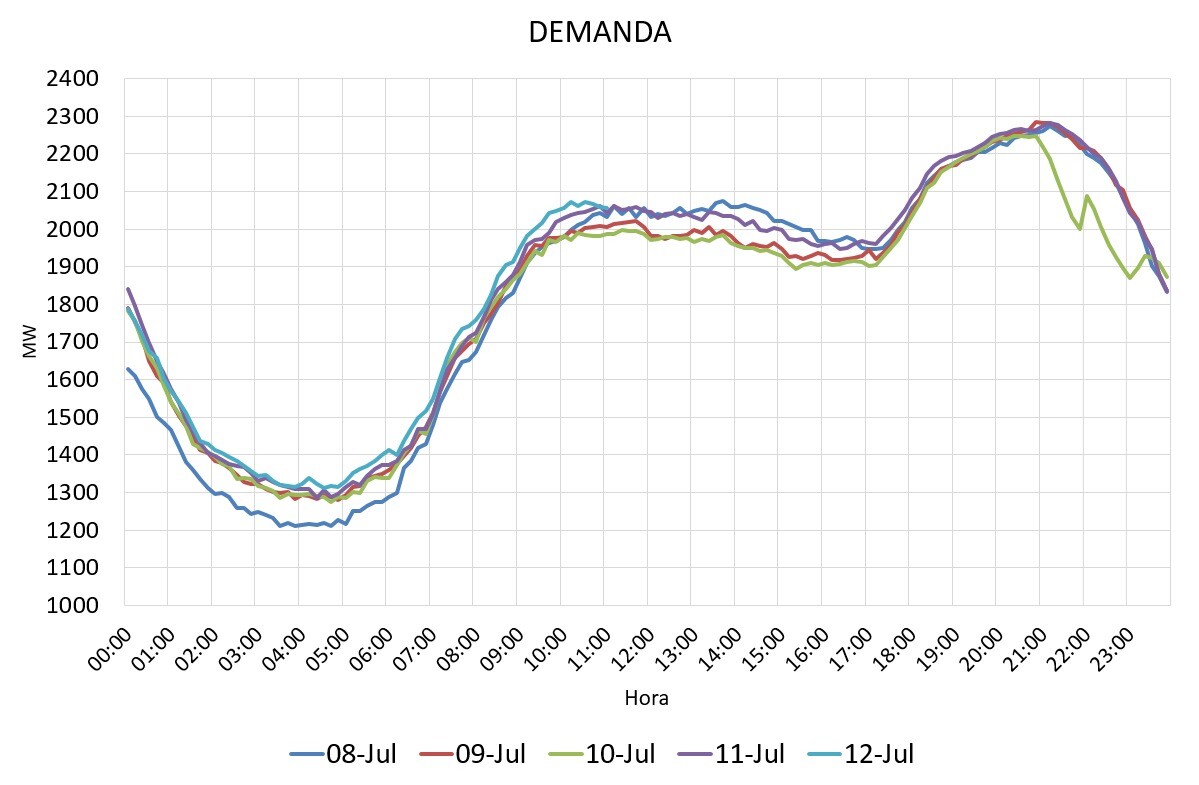 Demanda de energía eléctrica durante la semana del 8 al 12 de julio de 2024.