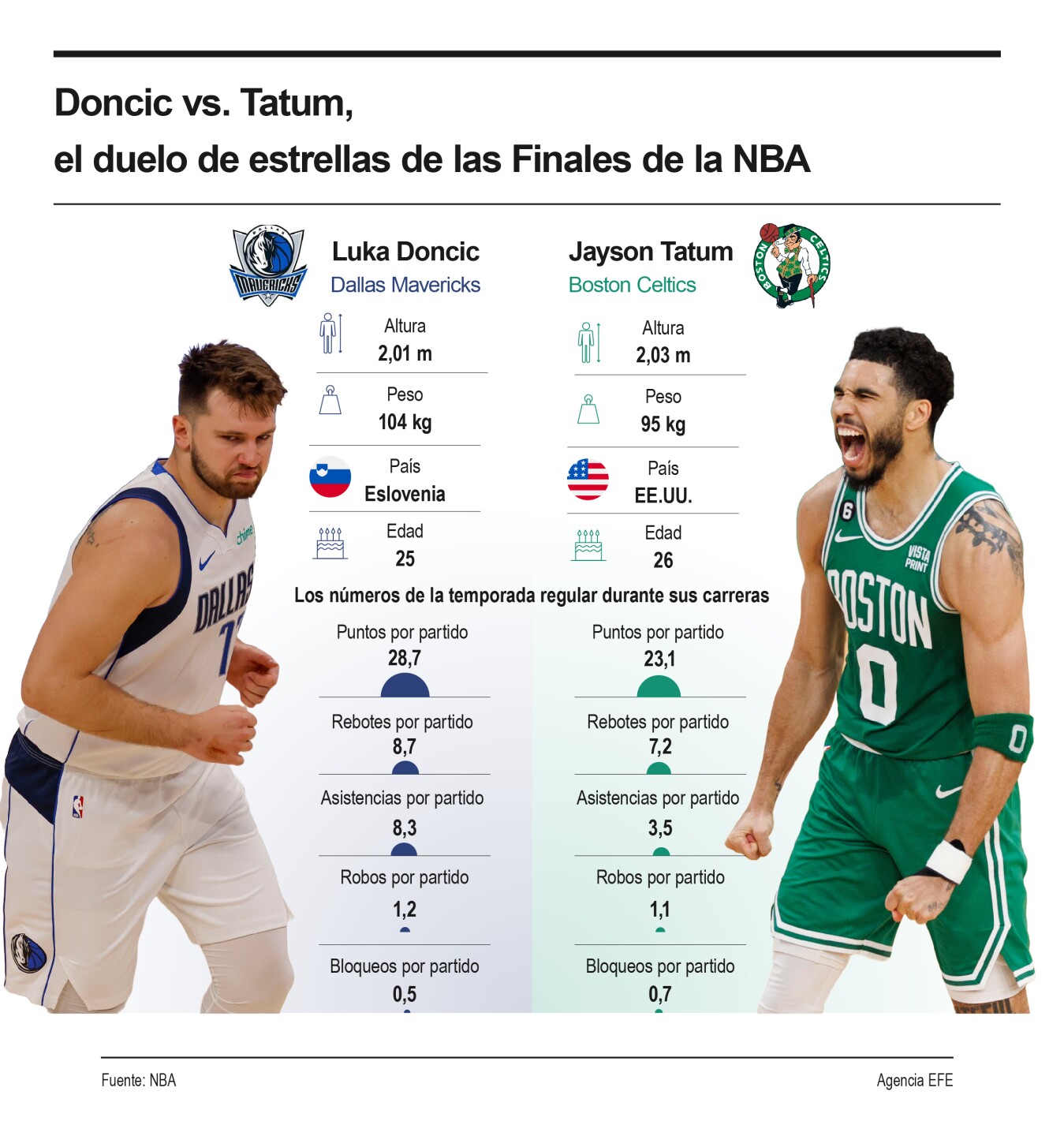 Doncic vs. Tatum, el duelo de estrellas de las Finales de la NBA. Foto: EFE.