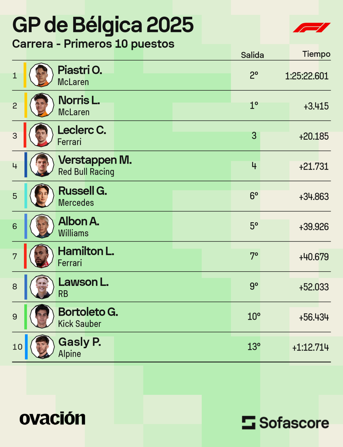 Los resultados del Gran Premio de Bélgica de Fórmula 1.