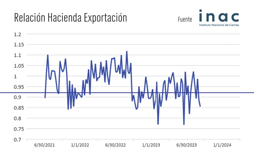 Relación hacienda exportación