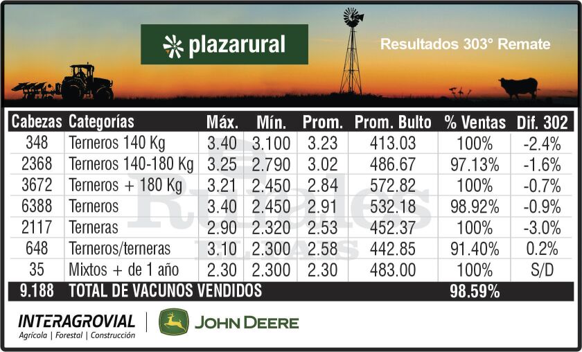 Promedios primera jornada 303° remate Plaza Rural