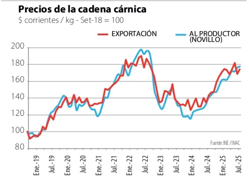 1 Precios de la cadena cárnica Exportación y Al productor.jpg