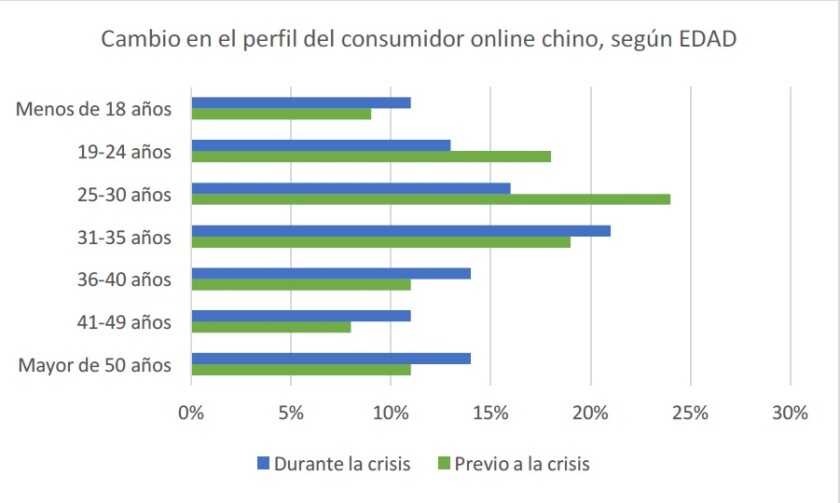 cambio-del-perfil-on-line-segun-edad.jpg