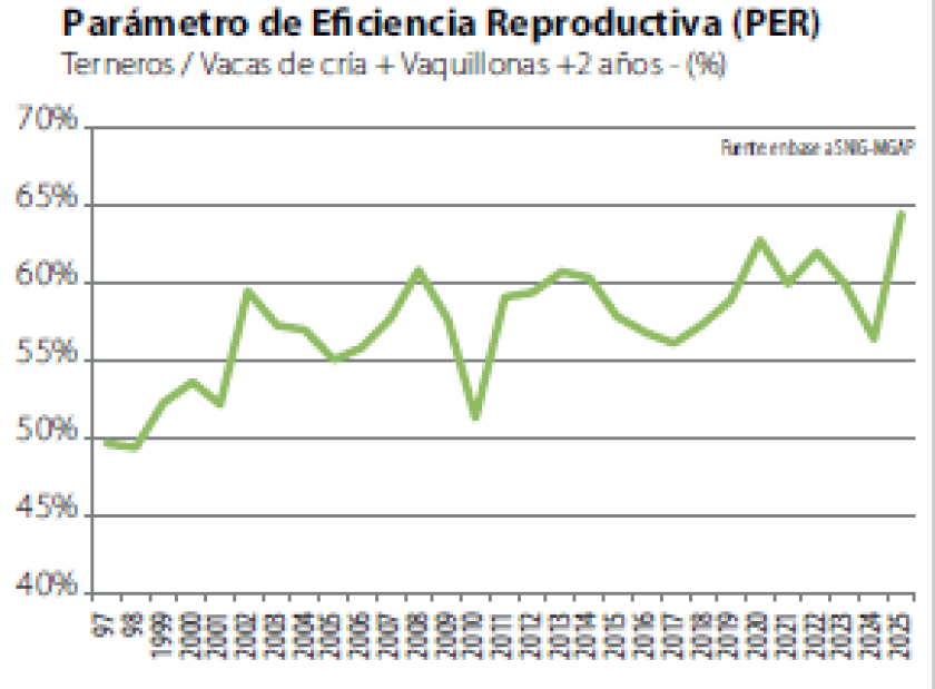 Parámetro de Eficiencia Reproductiva.