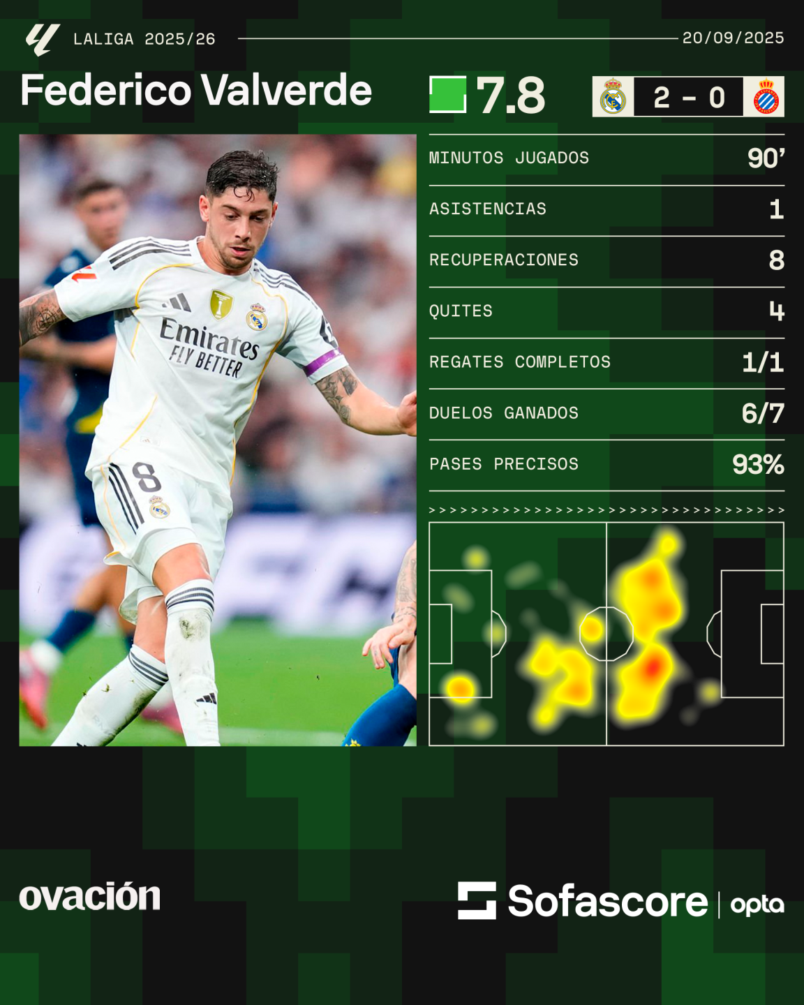 Federico Valverde en Real Madrid-Espanyol según datos de Sofascore.