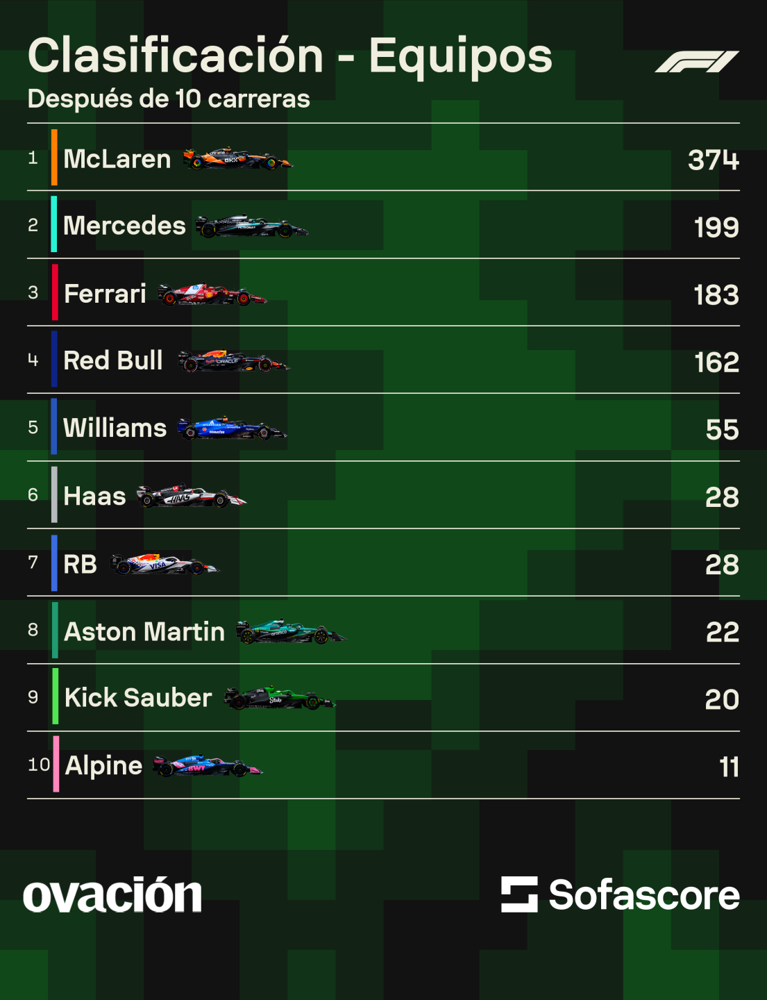 Clasificación de la Fórmula 1 por equipos.