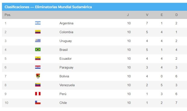 Tabla de posiciones eliminatorias conmebol