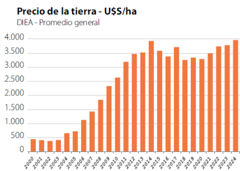 Precio de la tierra.