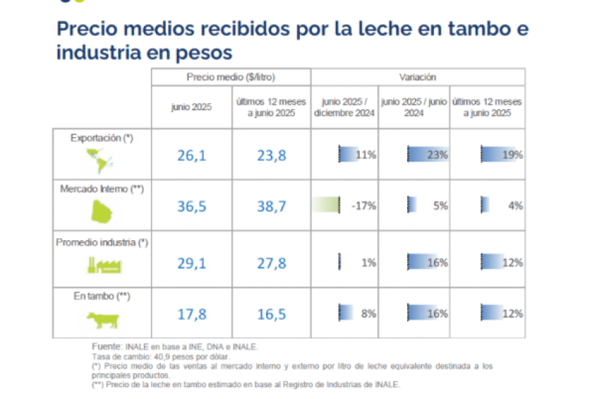 Precio recibido en tambos.
