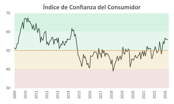 Confianza del Consumidor agosto.jpg