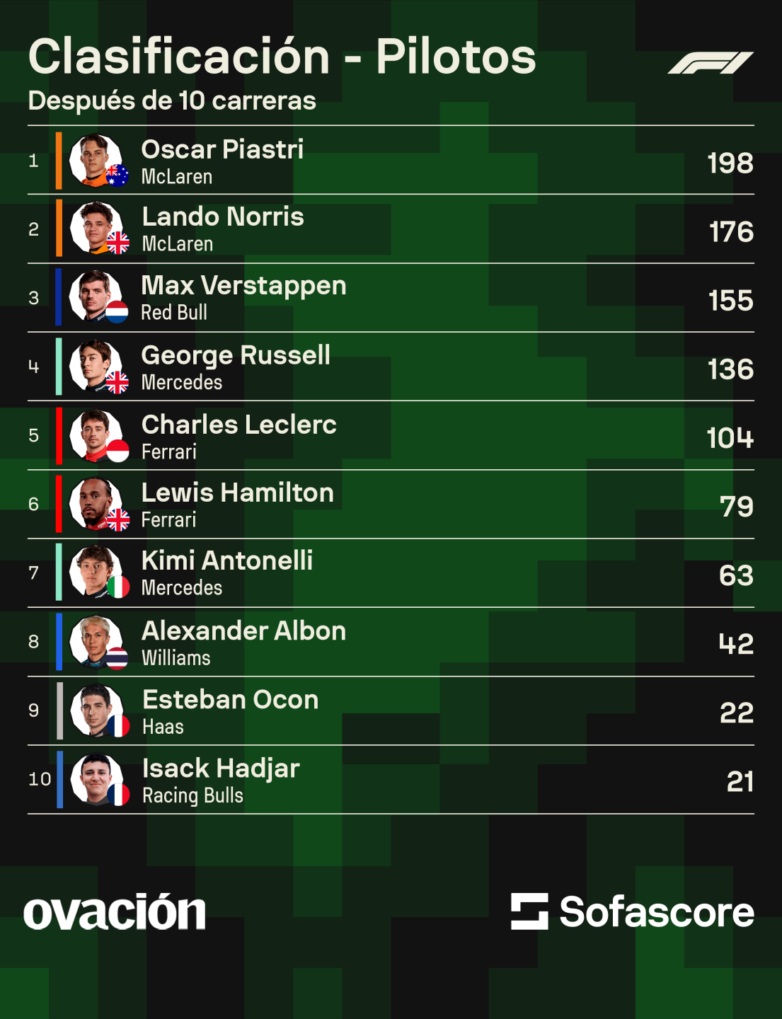 Clasificación del mundial de pilotos de la Fórmula 1.