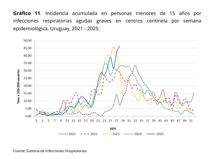 Incidencia acumulada de cuadros de IRAG en menores de 15 años entre 2021 y 2025.