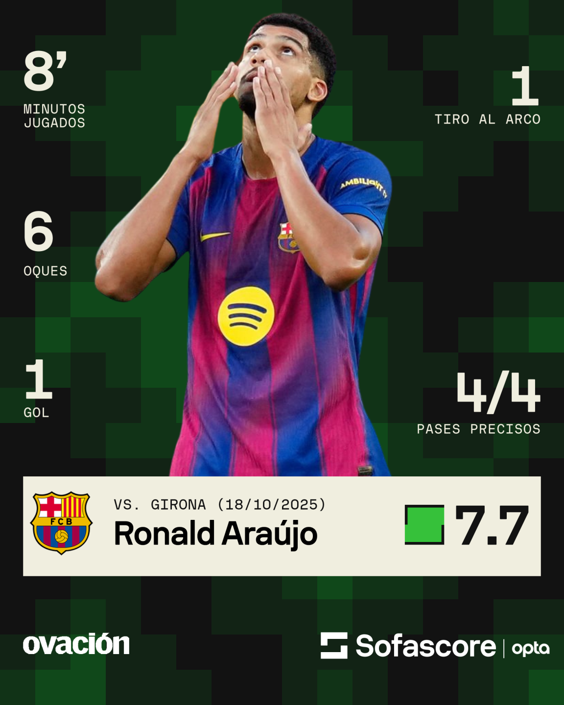 Los números de Ronald Araújo en Barcelona vs Girona según Sofascore.