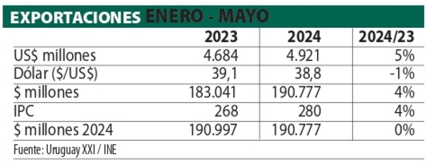 2 Exportaciones enero mayo.jpg