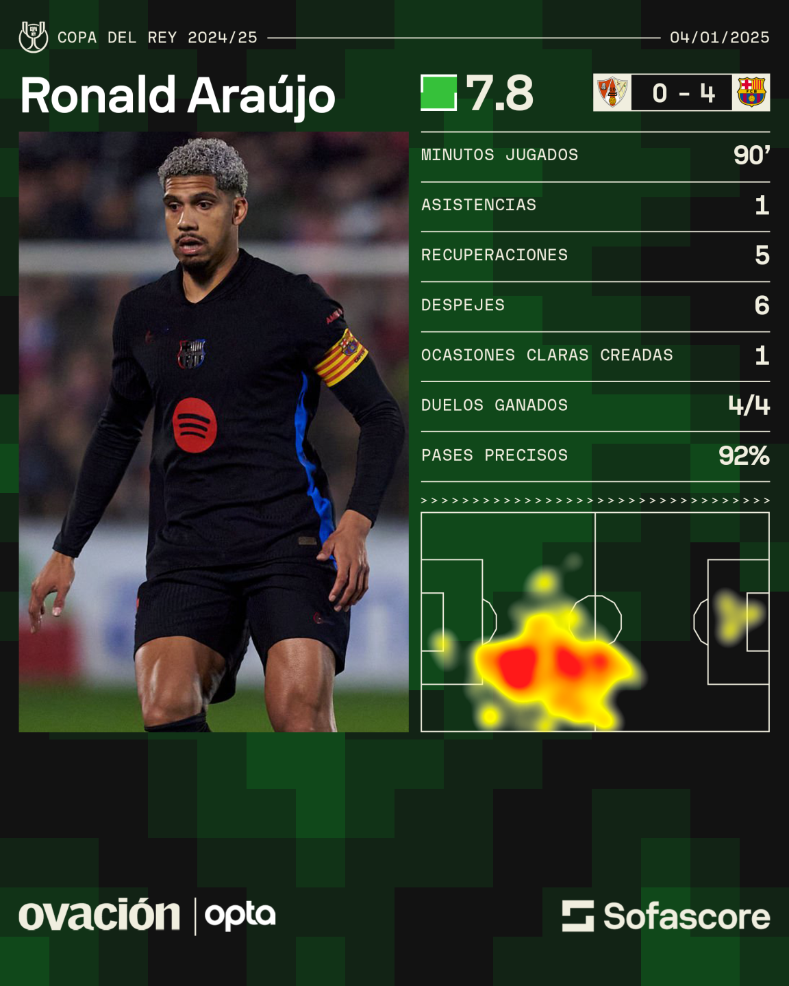 El análisis en datos de Sofascore sobre el desempeño de Ronald Araujo ante Barbastro.