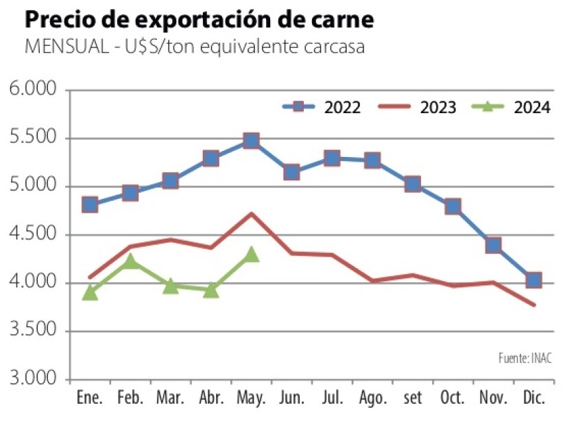 2 Precio de Exportación de carnes.jpg