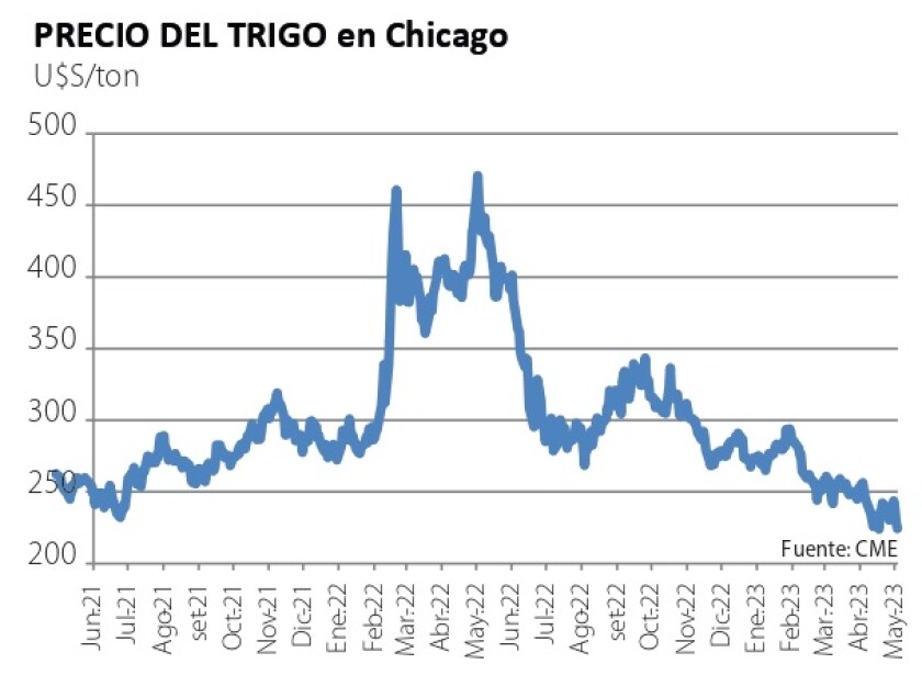 3. Precio del trigo en Chicago.jpg