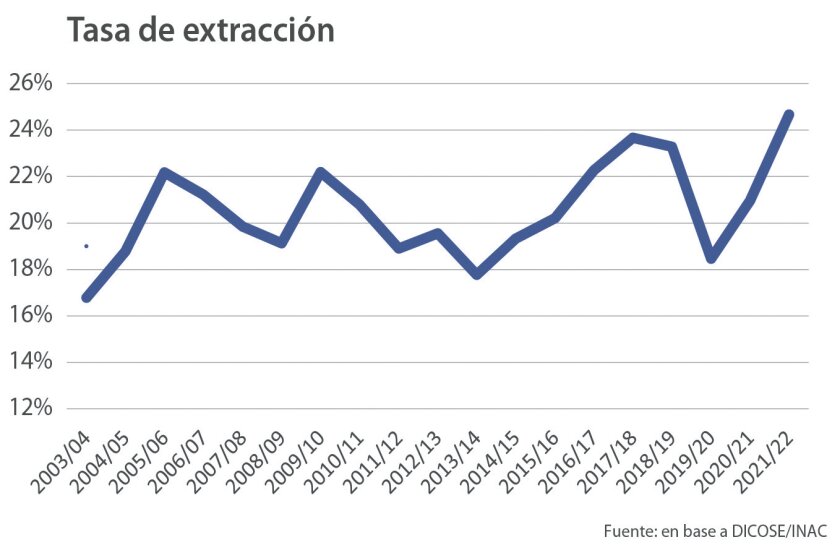 tasa de extracción