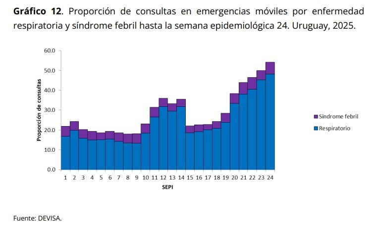 Proporción de consultas en emergencias móviles por enfermedad
respiratoria y síndrome febril