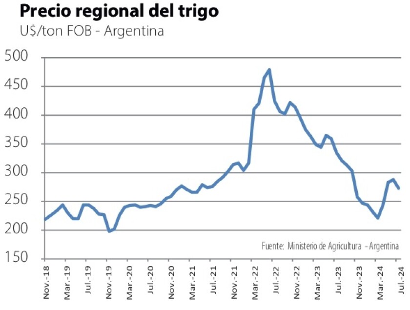 2 Precio regional del trigo.jpg
