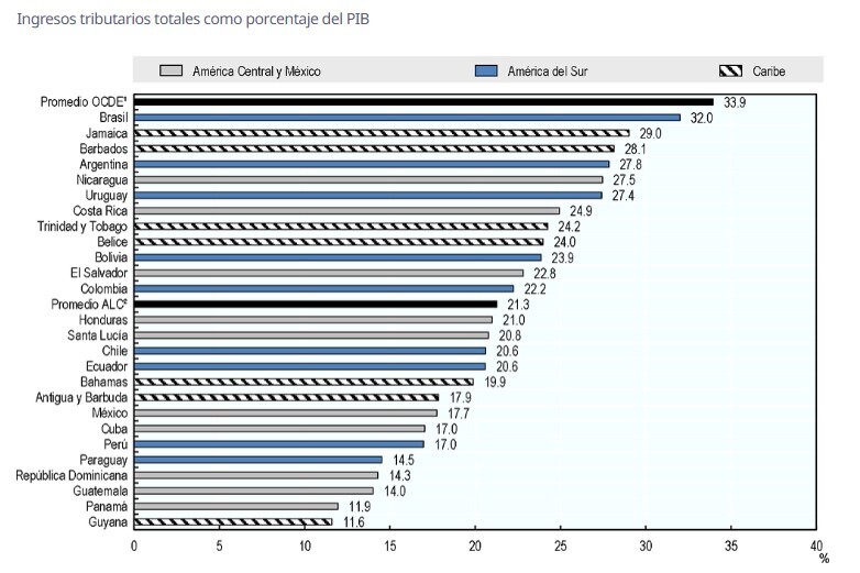 Ingresos tributarios PIB América Latina.jpg