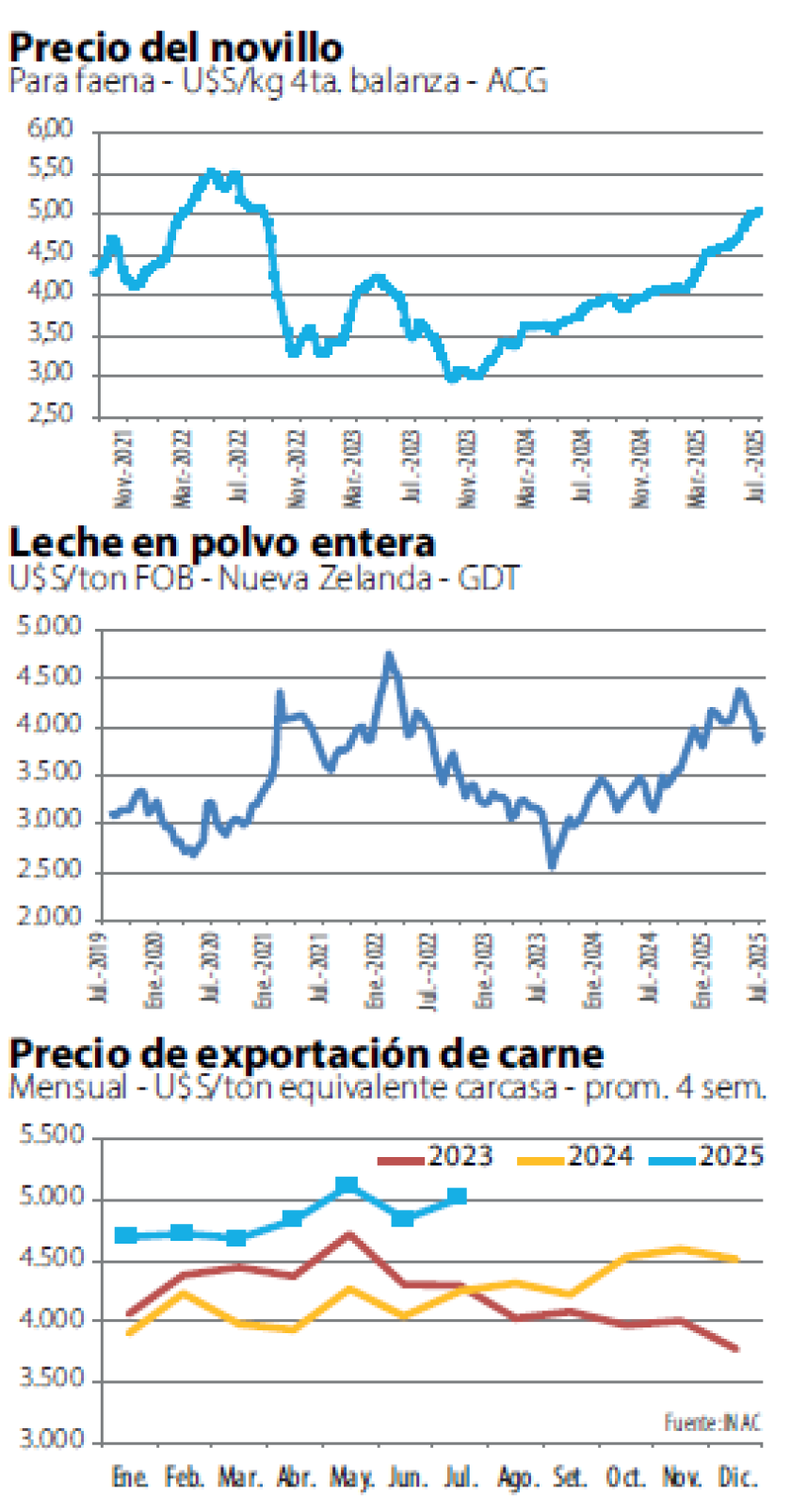 Precio del novillo