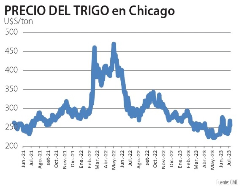 Precio del trigo en Chicago