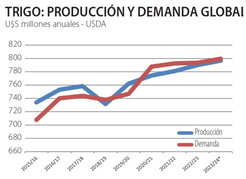 Trigo producción y demanda global