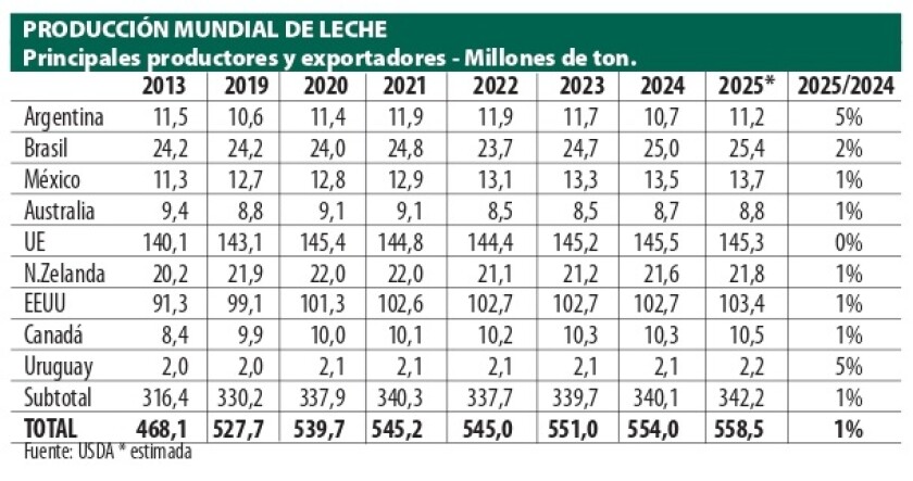 1 Cuadro producción mundial de leche.jpg