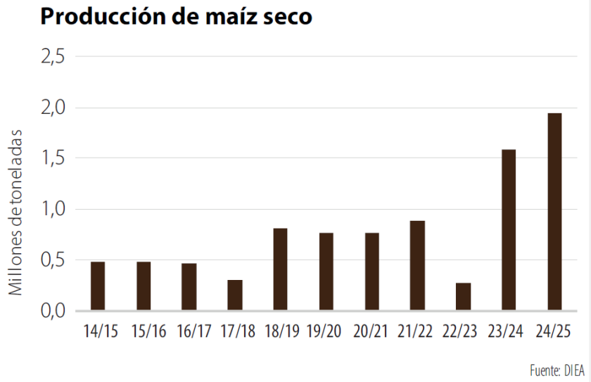Producción maíz seco.