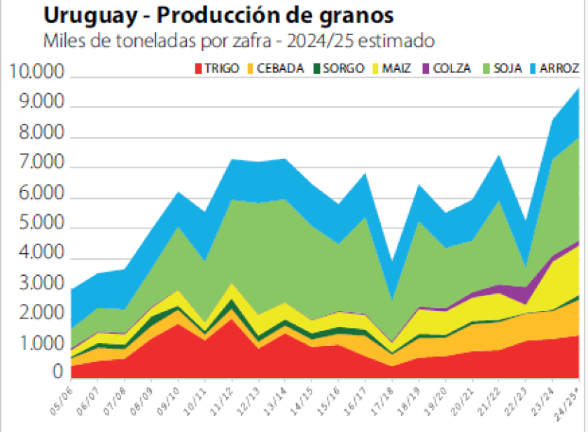 Producción de granos.