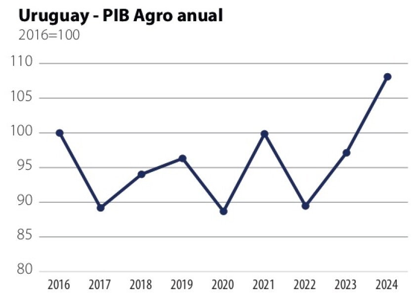1 Uruguay PBI Agro Anual.jpg